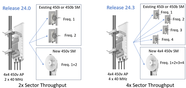 Cambium Networks 的最新 6 GHz 解决方案 Cambium Networks 的最新 6 GHz 解决方案
